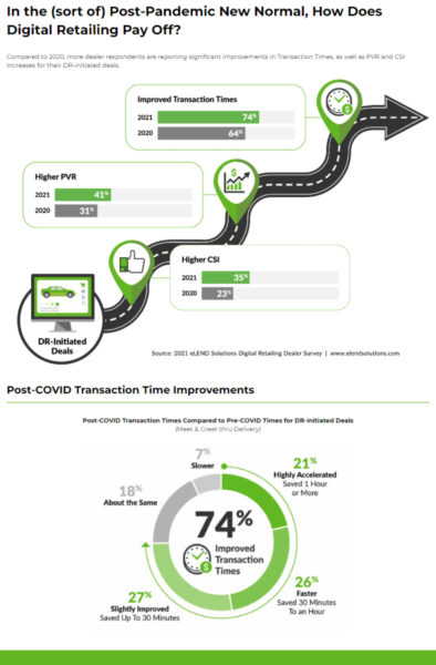 How does digital retailing pay off